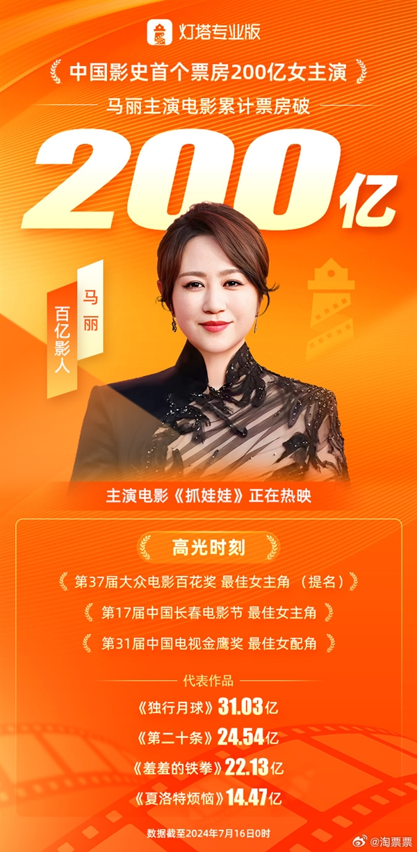 豆瓣開分7.5！《抓娃娃》今日上映：馬麗成中國(guó)影史首個(gè)200億票房女主演