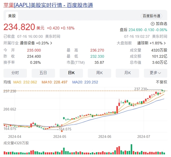蘋果市值破3.6萬億美元創歷史新高：連增兩次iPhone 16備貨量 信心十足