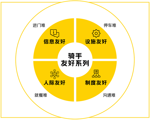 重點解決騎手進門難等問題！美團騎手友好系列計劃官宣升級