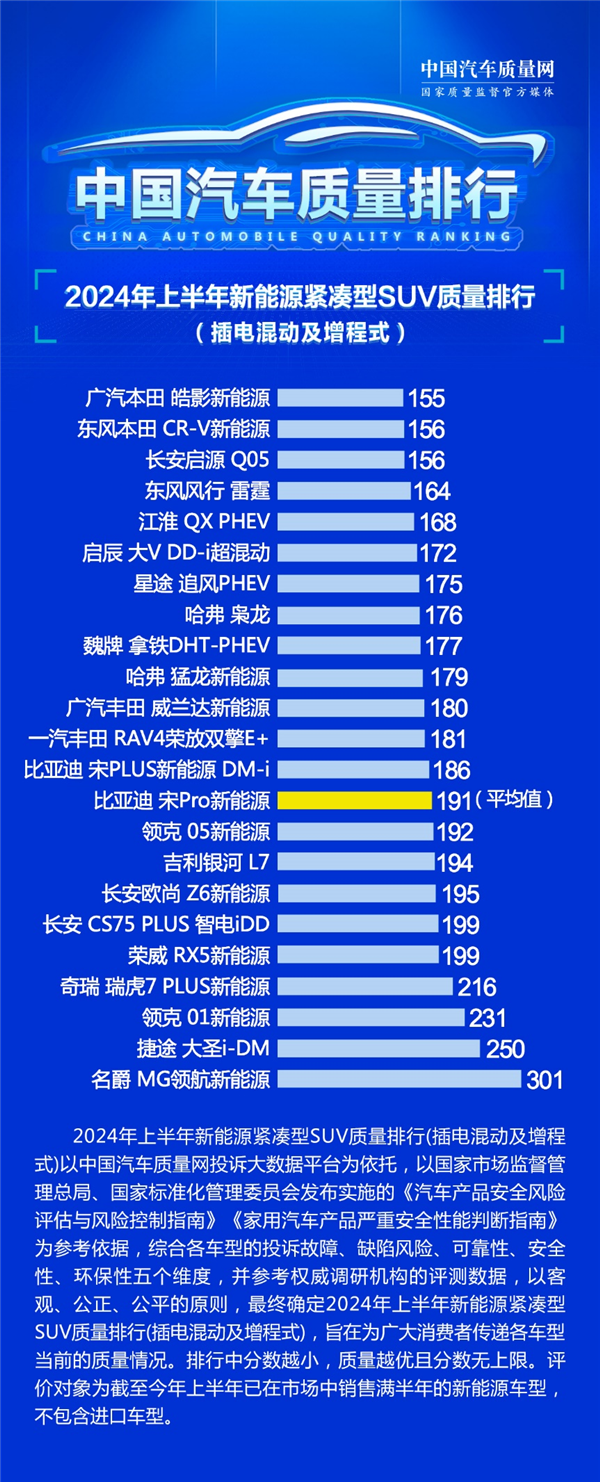 你認同嗎？緊湊型插混SUV質量排行榜出爐：本田霸榜