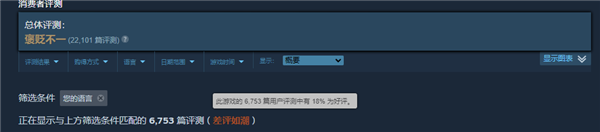 好評率只有30多的游戲 怎么每天還有十幾萬人在玩？