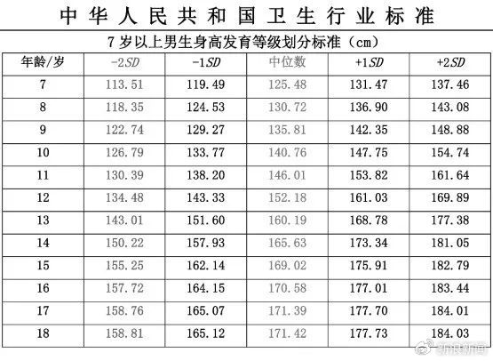 雙高父母16歲兒子身高僅156上熱搜！中國(guó)人新身高標(biāo)準(zhǔn)出爐：你達(dá)標(biāo)沒