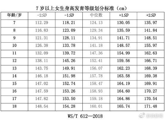 雙高父母16歲兒子身高僅156上熱搜！中國(guó)人新身高標(biāo)準(zhǔn)出爐：你達(dá)標(biāo)沒