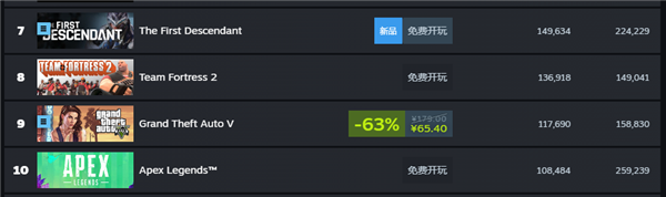 好評率只有30多的游戲 怎么每天還有十幾萬人在玩？