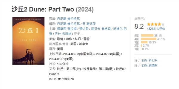 豆瓣8.2分科幻巨制！《沙丘2》今日網播上線：會員免費看