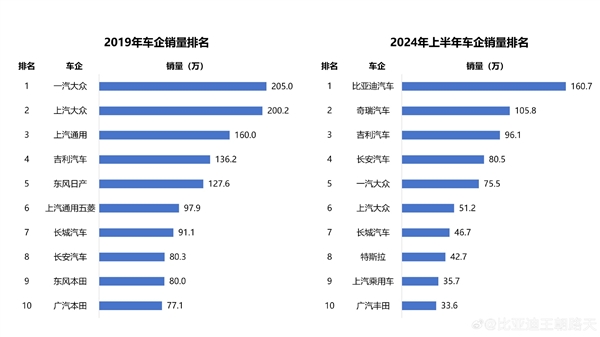 比亞迪路天：五年前南北大眾包攬銷量冠亞軍 如今國產車全面碾壓合資