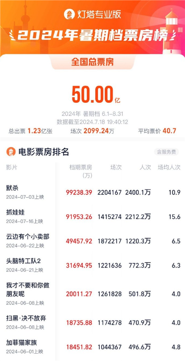 2024年暑期檔票房破50億！《默殺》第一 《抓娃娃》緊追