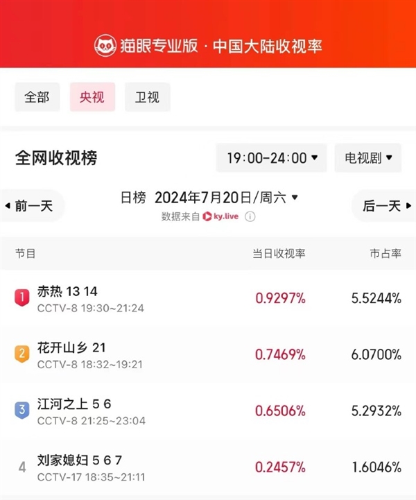芯片創業題材電視劇！黃曉明《赤熱》登頂央視收視榜