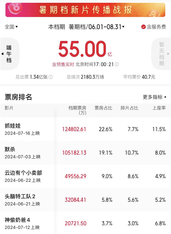 2024年暑期檔票房破55億！《抓娃娃》反超《默殺》 穩坐第一