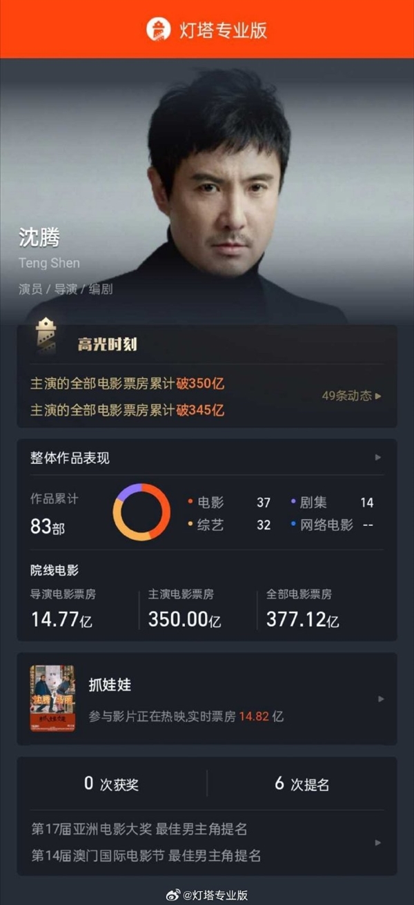 中國影史首位！《抓娃娃》上映吸金 沈騰主演電影票房破350億元