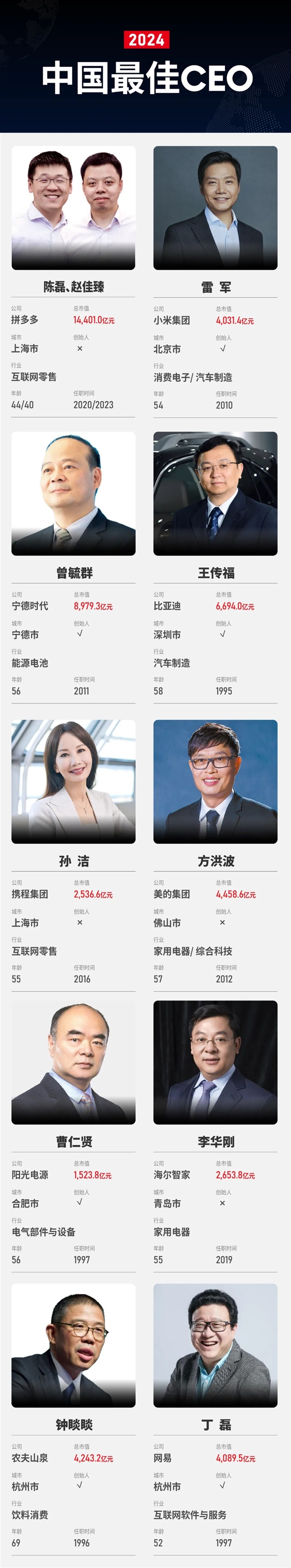 福布斯發(fā)布2024中國佳CEO榜：雷軍、董明珠上榜
