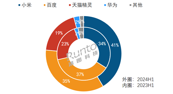 超越百度 小米拿下中國智能音箱第一：獨占超4成