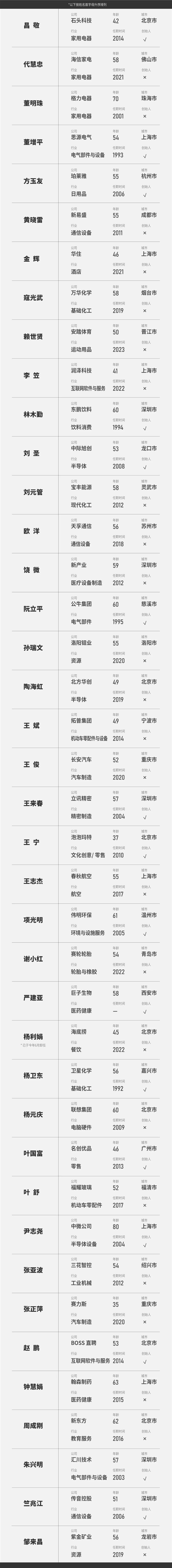 福布斯發(fā)布2024中國佳CEO榜：雷軍、董明珠上榜