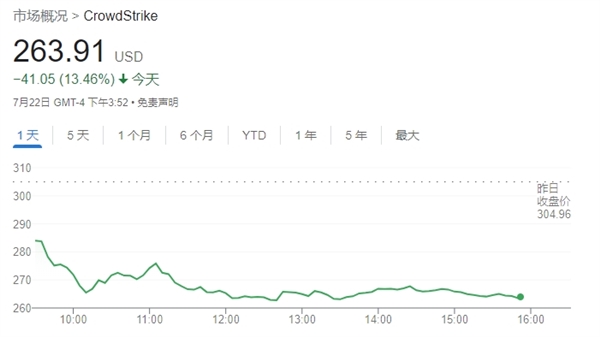Crowdstrike股價再度暴跌 全球技術故障影響仍在繼續