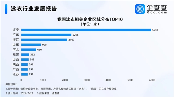 中國性感小城火了！全國近3成泳衣企業在葫蘆島