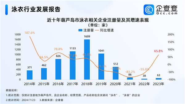 中國性感小城火了！全國近3成泳衣企業在葫蘆島