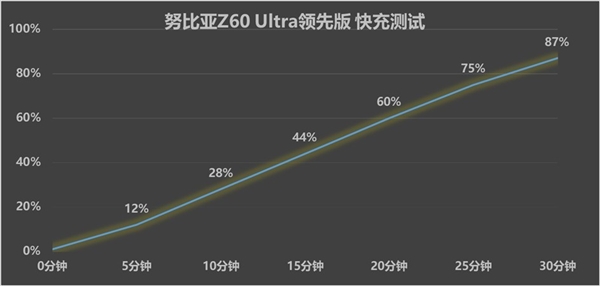 強(qiáng)真全面屏旗艦！努比亞Z60 Ultra領(lǐng)先版上手