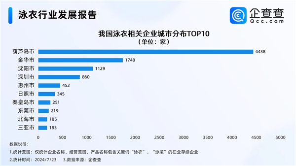中國性感小城火了！全國近3成泳衣企業在葫蘆島