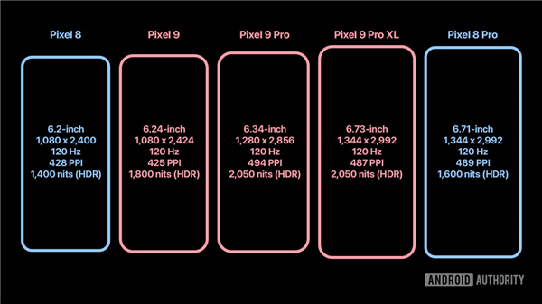 曝谷歌Pixel 9全球首發三星M14 OLED面板：iPhone 16 Pro也會用