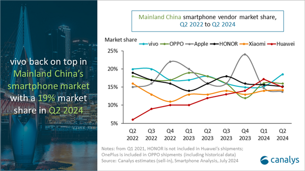 史上第一次！蘋果被擠出中國市場TOP 5 Q2榜上全是本土品牌