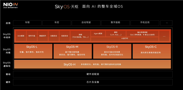 汽車史第一次！蔚來正式發布SkyOS天樞：面向Al的整車全域操作系統