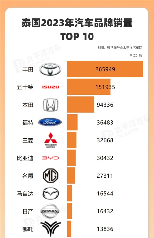 在排氣炸街、廢氣熏天的泰國：中國新能源車像個異類