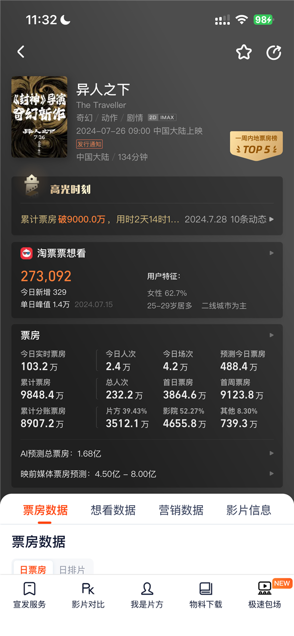 豆瓣分降至6.2！烏爾善新作《異人之下》地獄開局：口碑票房雙撲街