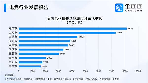 電競奧運會明年舉辦 中國電競企業超9萬：海南多