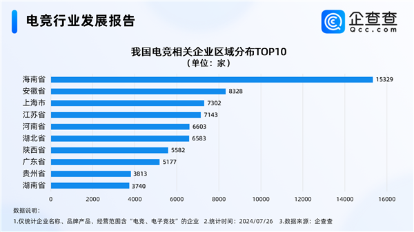 電競奧運會明年舉辦 中國電競企業超9萬：海南多