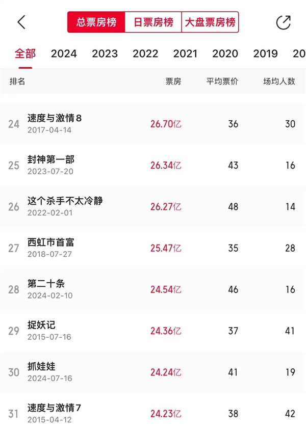 《抓娃娃》票房破24.24億！進入中國影史票房榜前30