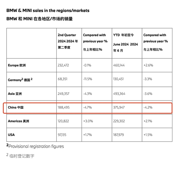 深陷中國市場價格戰(zhàn)泥沼 寶馬二季度稅前利潤大跌10.7%