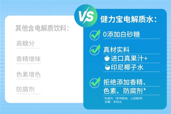 添加真果汁！0糖0脂：健力寶渴了么電解質(zhì)水1.3元/瓶大促
