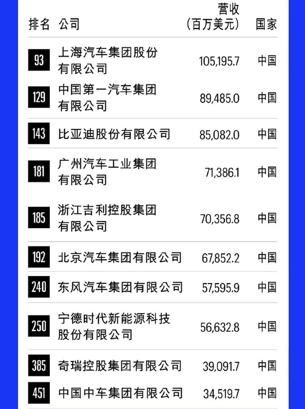 《財富》世界500強發布：中國10家車企上榜 上汽排第一
