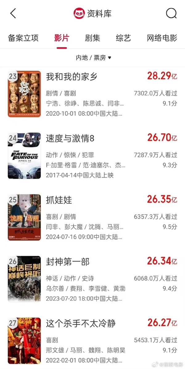 《抓娃娃》票房超越《封神第一部》！進入中國影史票房榜前25