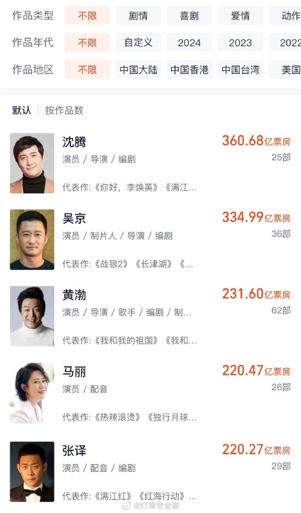 馬麗主演電影累計票房破220億 僅次于沈騰、吳京、黃渤