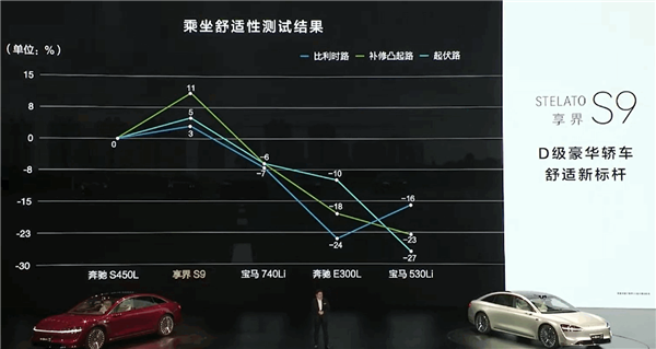 享界S9首發暈車舒緩模式：乘坐舒適性遠超奔馳S級、寶馬7系