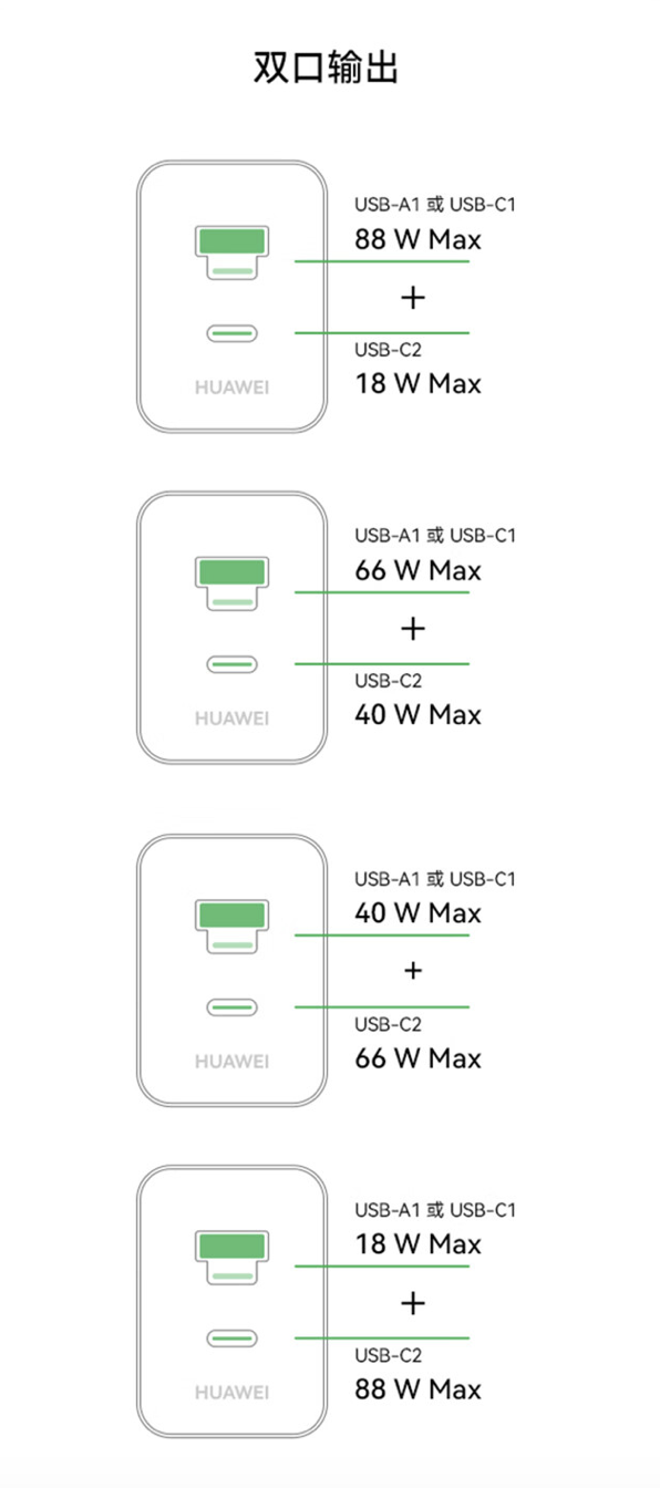 349元！華為發布100W全能充電器：USB-A/C融合 雙口終于能同時使用