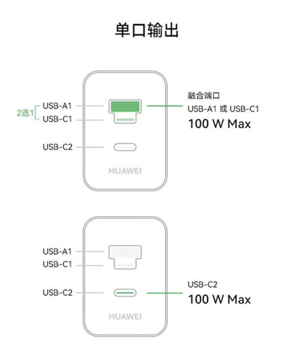 349元！華為發布100W全能充電器：USB-A/C融合 雙口終于能同時使用