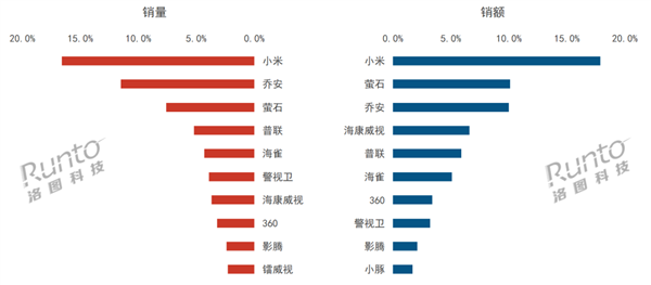 中國監控攝像頭線上銷量TOP10出爐：小米斷崖式領先