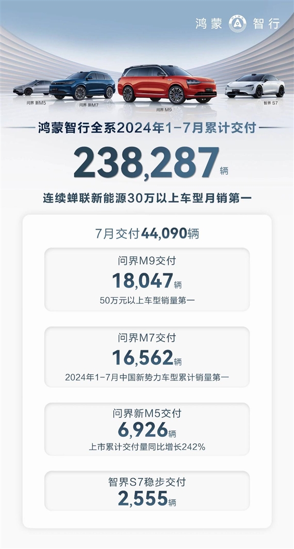 黃曉明、高葉共同點贊！ 享界S9正式上市 定價39.98萬起
