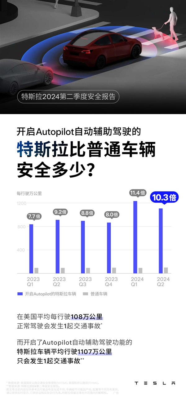 比普通車安全十倍！特斯拉開啟AP平均1107萬公里才出一次事故