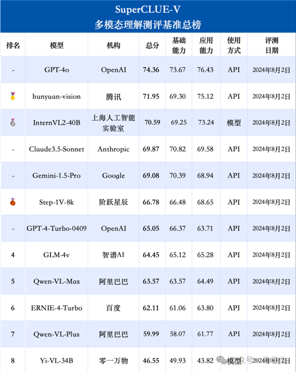 強國產多模態剛剛易主！騰訊混元把GPT-4/Claude-3.5/Gemini-1.5都超了