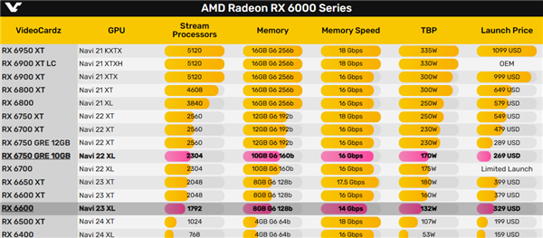 AMD RX 6600系列顯卡已停產賣光！下一代得等明年