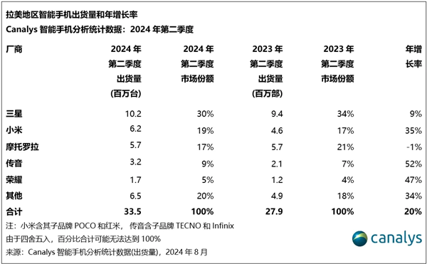 小米手機(jī)首次躍居拉美市場(chǎng)第二！出貨量達(dá)到620萬部 大漲35%