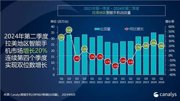 小米手機(jī)首次躍居拉美市場(chǎng)第二！出貨量達(dá)到620萬部 大漲35%