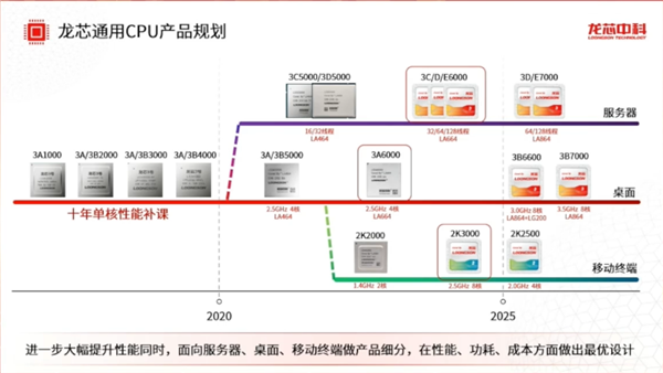 龍芯CEO胡偉武爆料：我們下一代CPU性能可媲美12代酷睿i5/i7