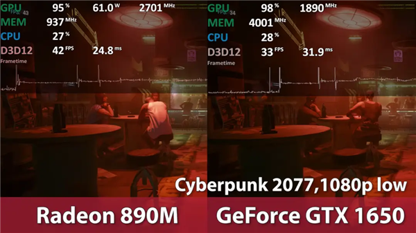 AMD RDNA 3.5核顯游戲實測！Radeon 890M超越獨顯GTX 1650