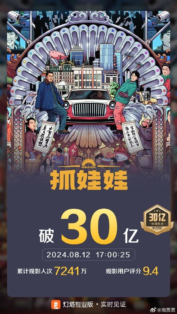  春節檔后首部！電影《抓娃娃》上映28天票房破30億