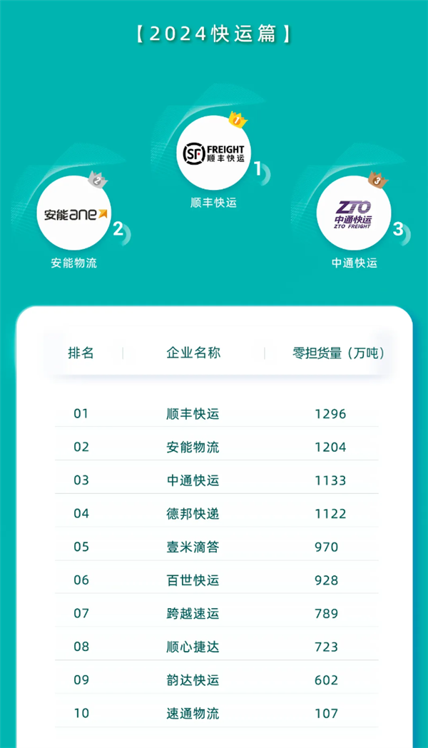 營收374億+1296萬噸！順豐快運實現營收和貨量雙第一