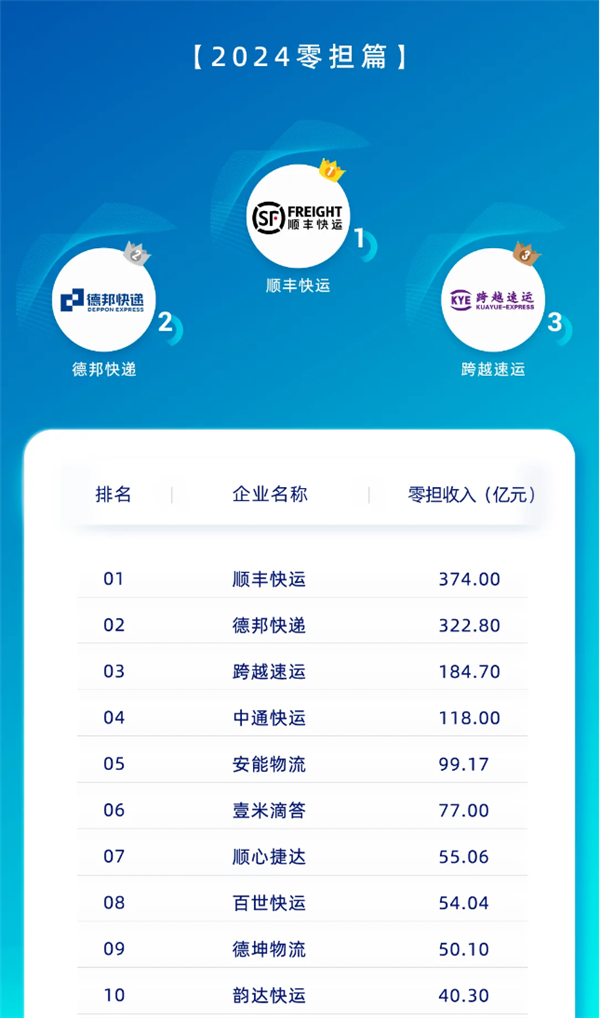 營收374億+1296萬噸！順豐快運實現營收和貨量雙第一